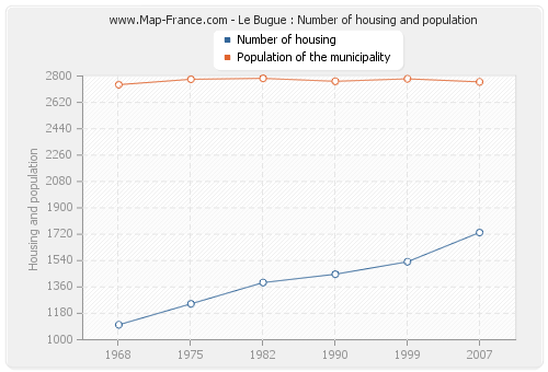 Le Bugue : Number of housing and population